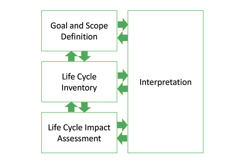 On Life Cycle Assessment to Quantify the Environmental Impact of